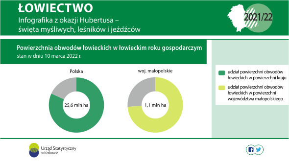 Łowiectwo infografika z okazj Hubertusa - święta myśliwych, leśników i jeźdźców 2021/2022