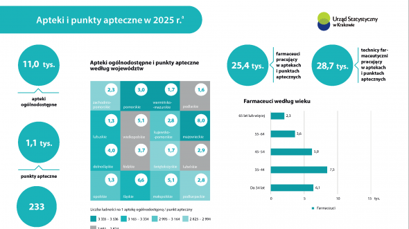 Apteki i punkty apteczne w 2025 r.