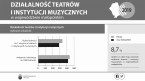 Działalność teatrów i instytucji muzycznych w województwie małopolskim 2019 Foto