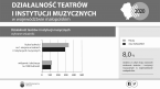 Działalność teatrów i instytucji muzycznych w województwie małopolskim 2020 Foto