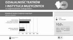 Działalność teatrów i instytucji muzycznych w województwie małopolskim 2021 Foto