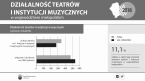 Działalność teatrów i instytucji muzycznych w województwie małopolskim 2018 Foto