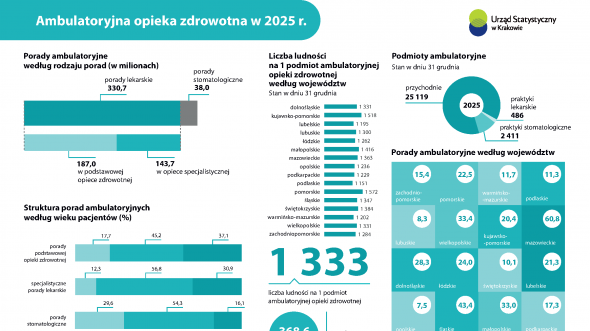 Ambulatoryjna opieka zdrowotna w 2025 r.