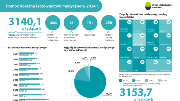 Pomoc doraźna i ratownictwo medyczne 2024