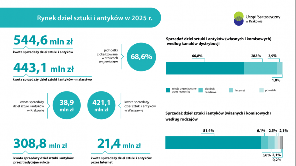 Rynek dzieł sztuki i antyków w 2025 r.