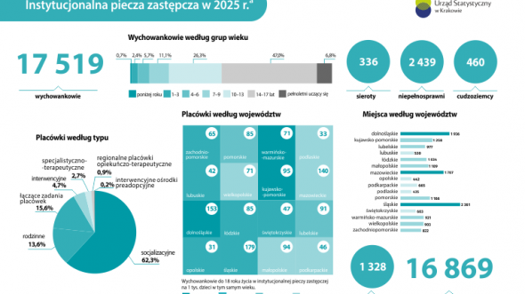 Instytucjonalna piecza zastępcza w 2025 r.