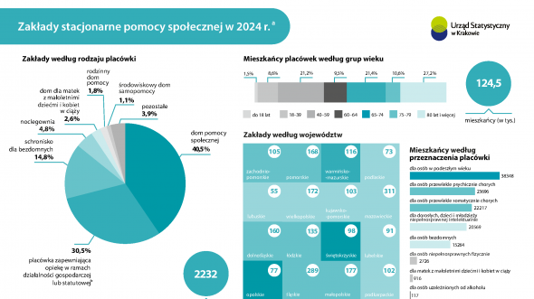Zakłady stacjonarne pomocy społecznej w 2024  r.