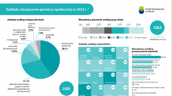 Zakłady stacjonarne pomocy społecznej w woj. małopolskim w 2025