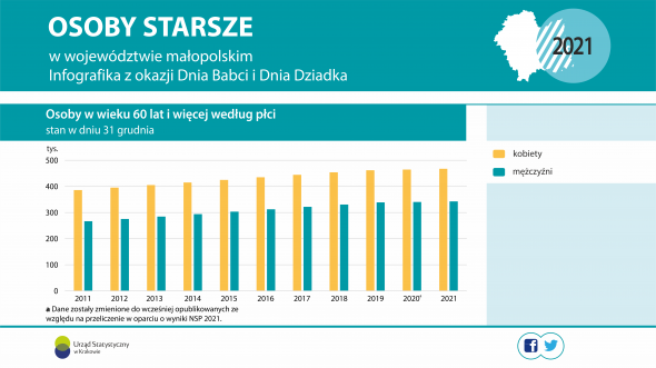 Infografika - Osoby starsze  w województwie małopolskim  ( Infografika z okazji Dnia Babci i Dnia Dziadka) 2021