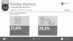 Osoby starsze w województwie małopolskim w 2022 r. Foto