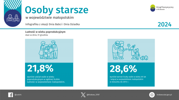 Osoby starsze w województwie małopolskim w 2024 r.