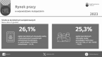 Rynek pracy w województwie małopolskim w 2023 r. Foto