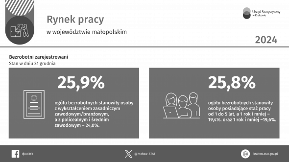Rynek Pracy w województwie małopolskim w 2024 r.