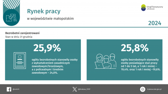 Rynek Pracy w województwie małopolskim w 2024 r.