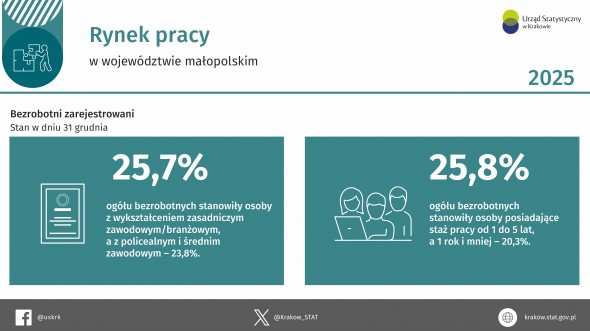 Rynek pracy w województwie małopolskim w 2025 r.