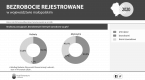 Bezrobocie rejestrowane w województwie małopolskim 2020 Foto