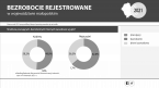 Bezrobocie rejestrowane w województwie małopolskim 2021 Foto