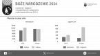 Boże Narodzenie 2024 - urodzenia i migracje  w województwie małopolskim w pierwszym półroczu 2024 r. Foto