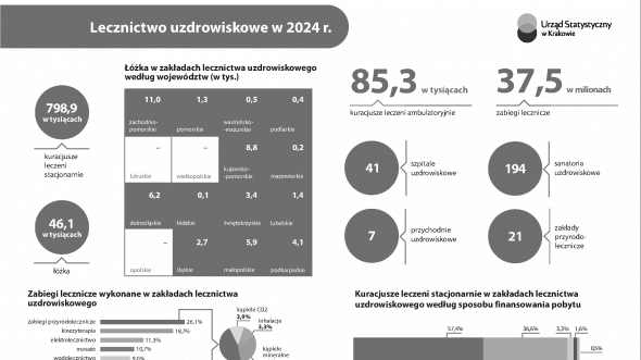 Lecznictwo uzdrowiskowe 2024 r.