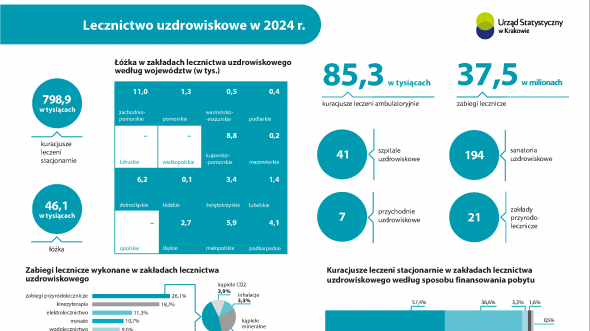 Lecznictwo uzdrowiskowe 2024 r.
