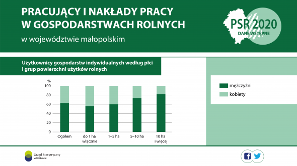 Pracujący i nakłady pracy w gospodarstwach rolnych w województwie małopolskim. Dane wstępne z PSR 2020