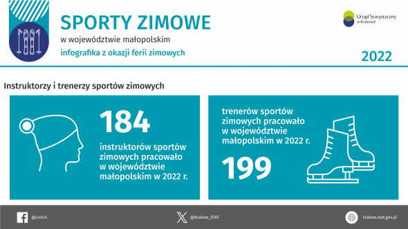 Infografika z okazji ferii zimowych – sporty zimowe w województwie małopolskim w 2022 roku