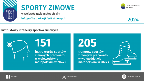 Infografika z okazji ferii zimowych – sporty zimowe w województwie małopolskim w 2024 roku