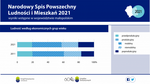 Narodowy Spis Powszechny Ludności i Mieszkań 2021 - wyniki wstępne w województwie małopolskim
