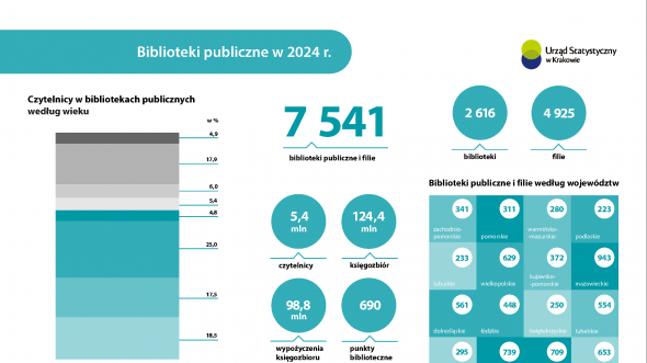 Biblioteki publiczne w 2024  r.