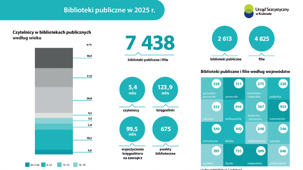 Biblioteki publiczne w 2025 r.