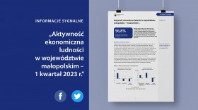 Sytuacja społeczno-gospodarcza województwa małopolskiego – maj 2023