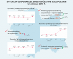 Sytuacja gospodarcza w województwie małopolskim w I półroczu 2014 r. Foto